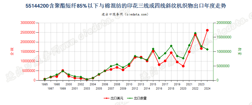 55144200聚酯短纤＜85%棉混印花斜纹布，平米重＞170g出口年度走势图