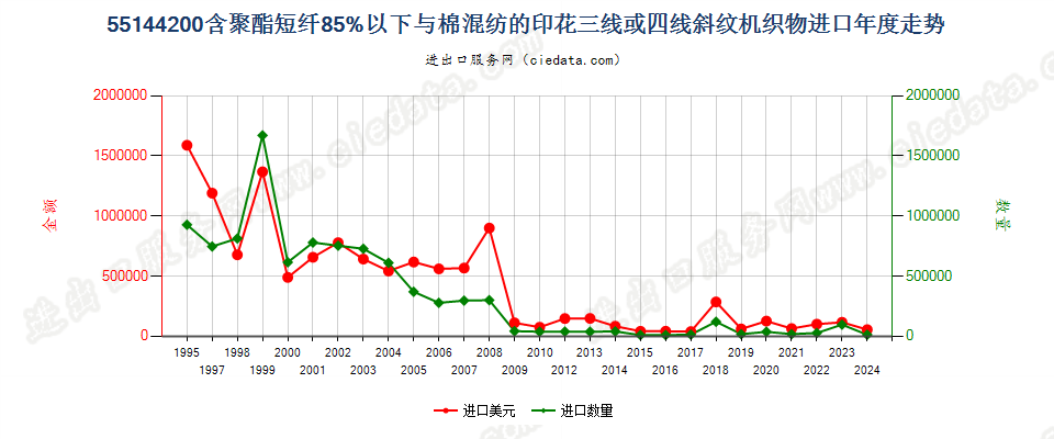 55144200聚酯短纤＜85%棉混印花斜纹布，平米重＞170g进口年度走势图