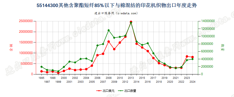 55144300其他聚酯短纤＜85%棉混印花布，平米重＞170g出口年度走势图