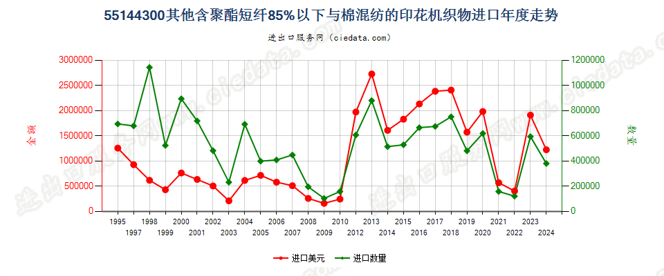 55144300其他聚酯短纤＜85%棉混印花布，平米重＞170g进口年度走势图