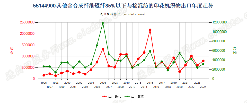 55144900其他合成短纤＜85%棉混印花布，平米重＞170g出口年度走势图