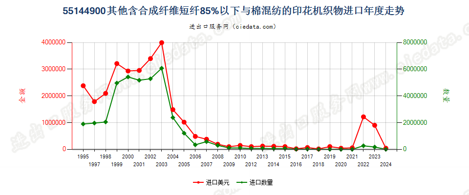 55144900其他合成短纤＜85%棉混印花布，平米重＞170g进口年度走势图