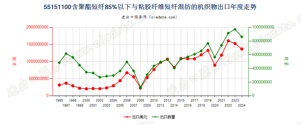 55151100聚酯短纤＜85%主要或仅与粘纤短纤混纺布出口年度走势图