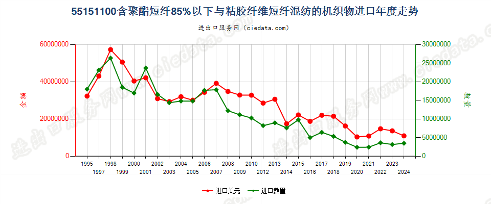 55151100聚酯短纤＜85%主要或仅与粘纤短纤混纺布进口年度走势图