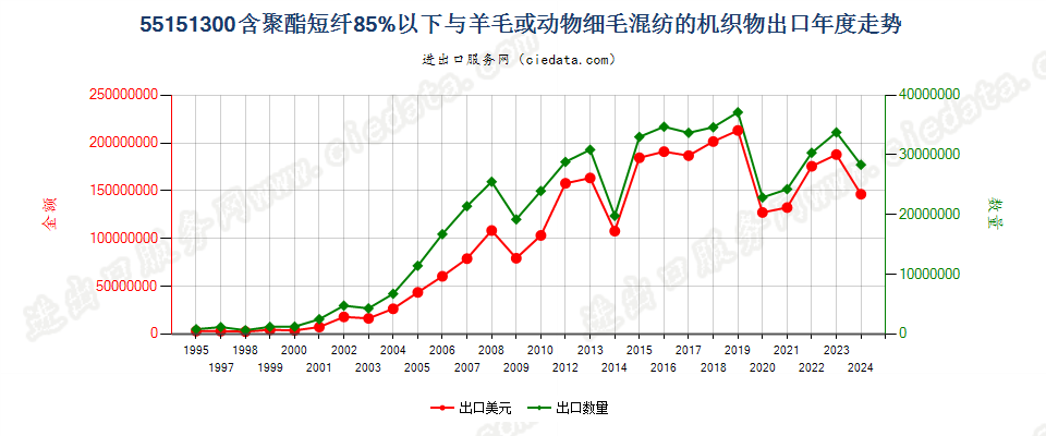 55151300聚酯短纤＜85%主要或仅与毛混纺布出口年度走势图