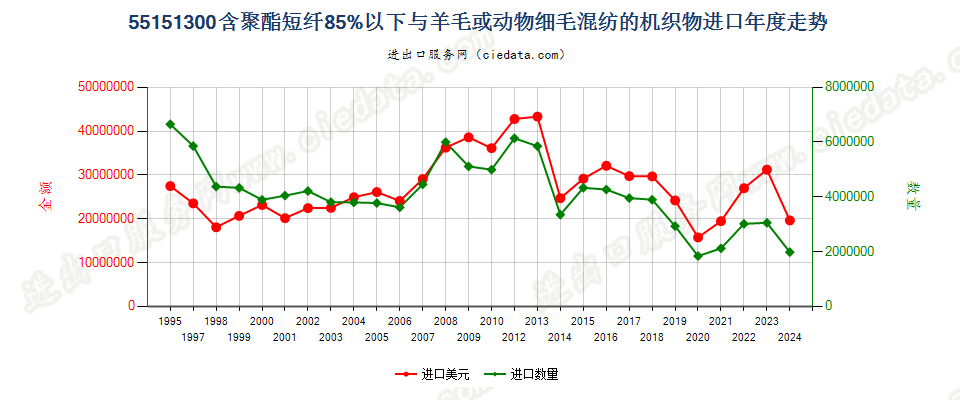 55151300聚酯短纤＜85%主要或仅与毛混纺布进口年度走势图