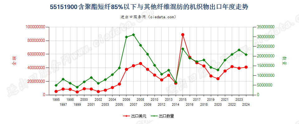 55151900聚酯短纤＜85%与其他纤维混纺布出口年度走势图