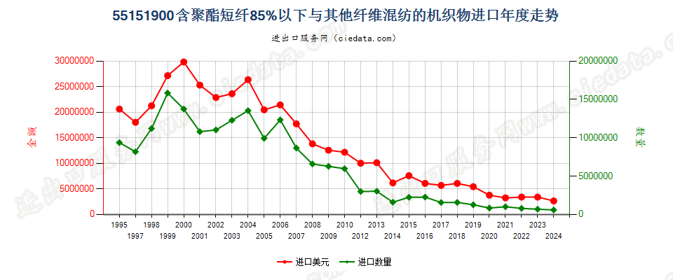 55151900聚酯短纤＜85%与其他纤维混纺布进口年度走势图