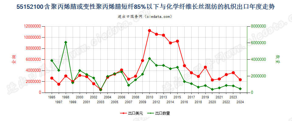 55152100聚丙烯腈及变性短纤＜85%与化纤长丝混纺布出口年度走势图