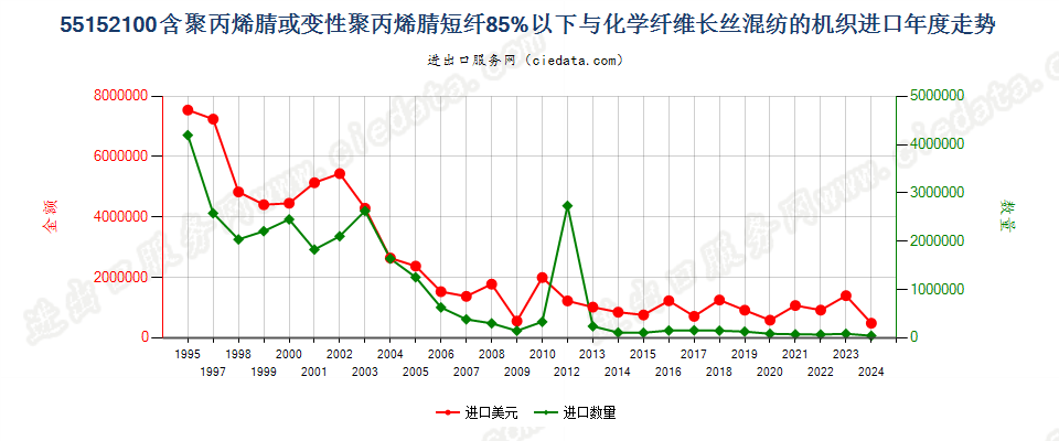 55152100聚丙烯腈及变性短纤＜85%与化纤长丝混纺布进口年度走势图