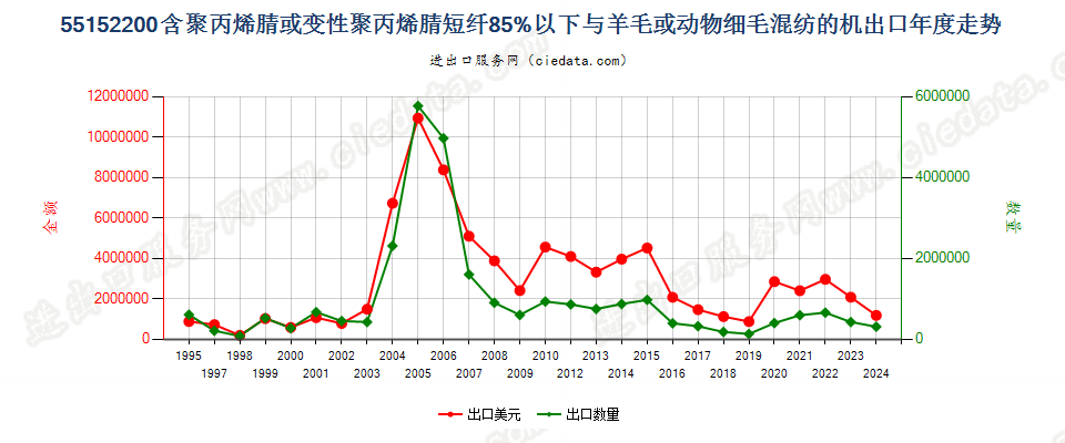 55152200聚丙烯腈及其变性短纤＜85%与毛混纺布出口年度走势图