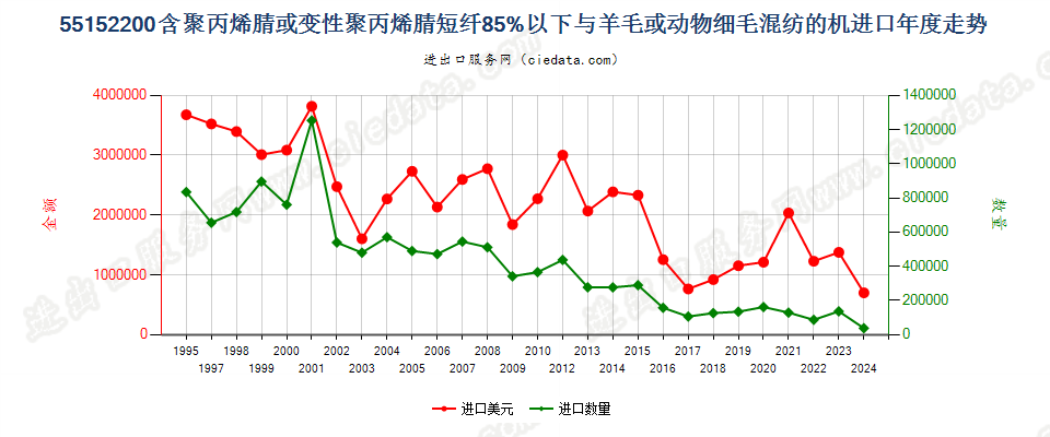 55152200聚丙烯腈及其变性短纤＜85%与毛混纺布进口年度走势图