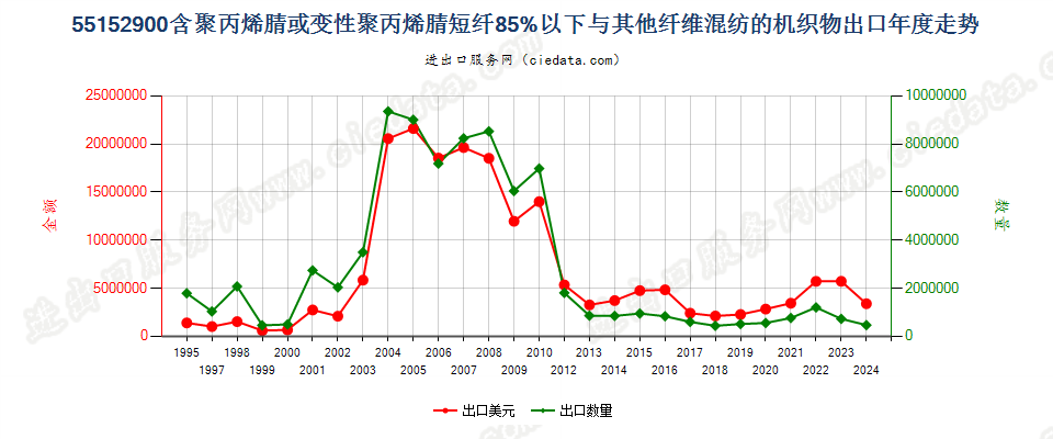 55152900聚丙烯腈及变性短纤＜85%与其他纤维混纺布出口年度走势图