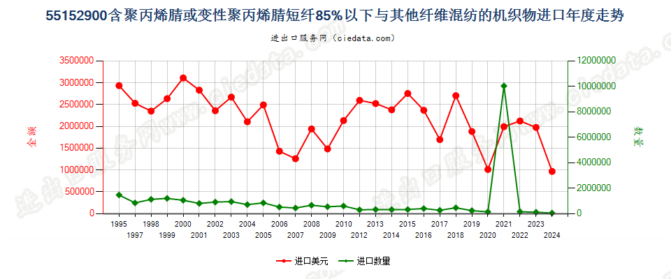 55152900聚丙烯腈及变性短纤＜85%与其他纤维混纺布进口年度走势图