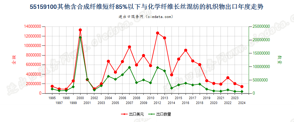 55159100其他合成短纤＜85%与化纤长丝混纺布出口年度走势图