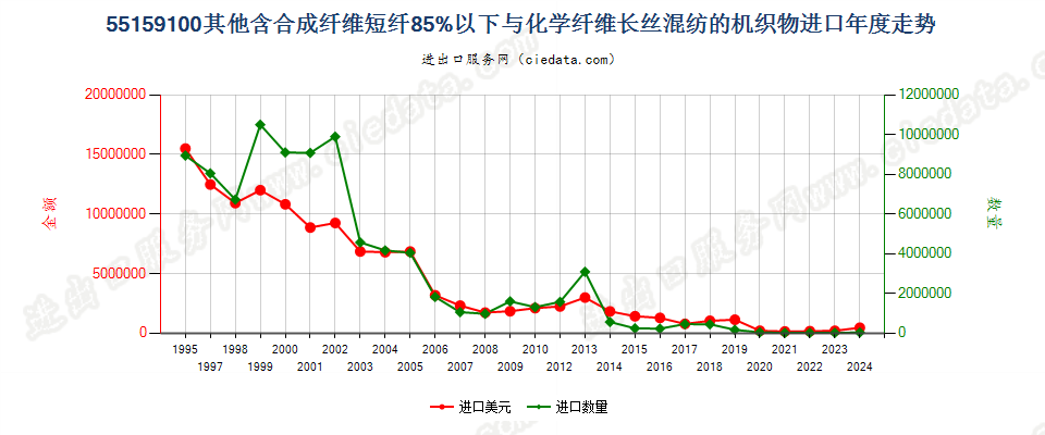 55159100其他合成短纤＜85%与化纤长丝混纺布进口年度走势图