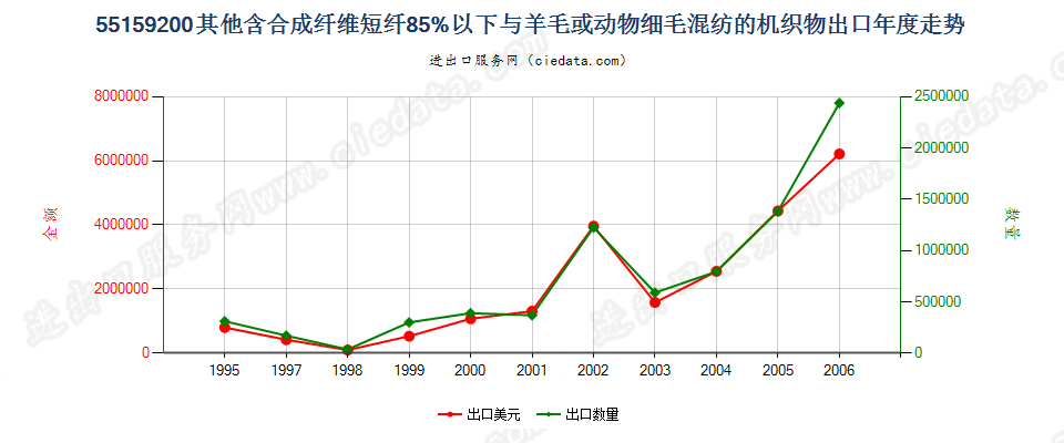 55159200(2007stop)其他合成纤维短纤＜85%主要或仅与毛混纺布出口年度走势图