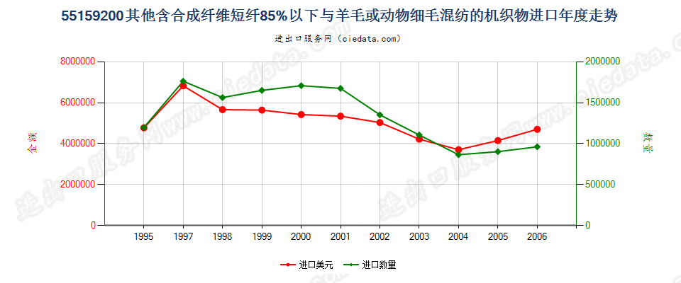 55159200(2007stop)其他合成纤维短纤＜85%主要或仅与毛混纺布进口年度走势图