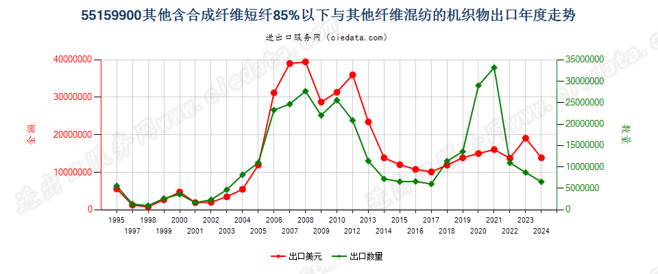 55159900其他合成纤维短纤＜85%与其他纤维混纺布出口年度走势图