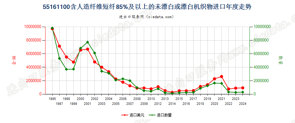 55161100人造纤维短纤≥85%未漂白或漂白布进口年度走势图