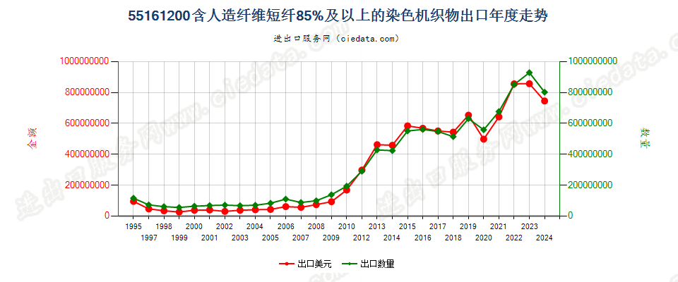 55161200人造纤维短纤≥85%染色布出口年度走势图