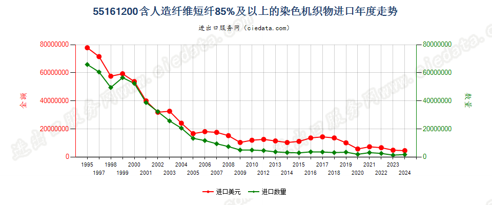 55161200人造纤维短纤≥85%染色布进口年度走势图