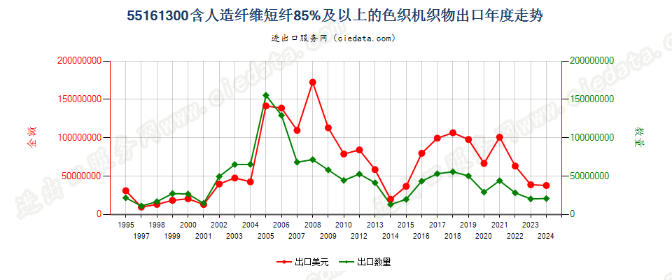 55161300人造纤维短纤≥85%色织布出口年度走势图