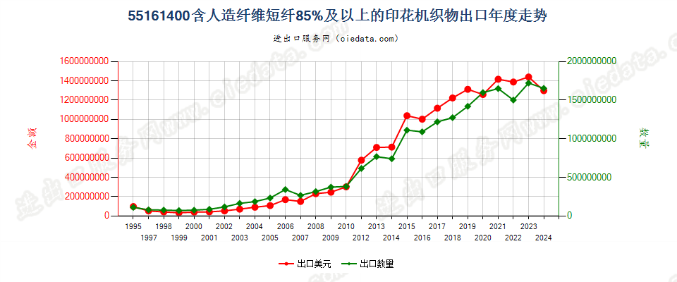 55161400人造纤维短纤≥85%印花布出口年度走势图