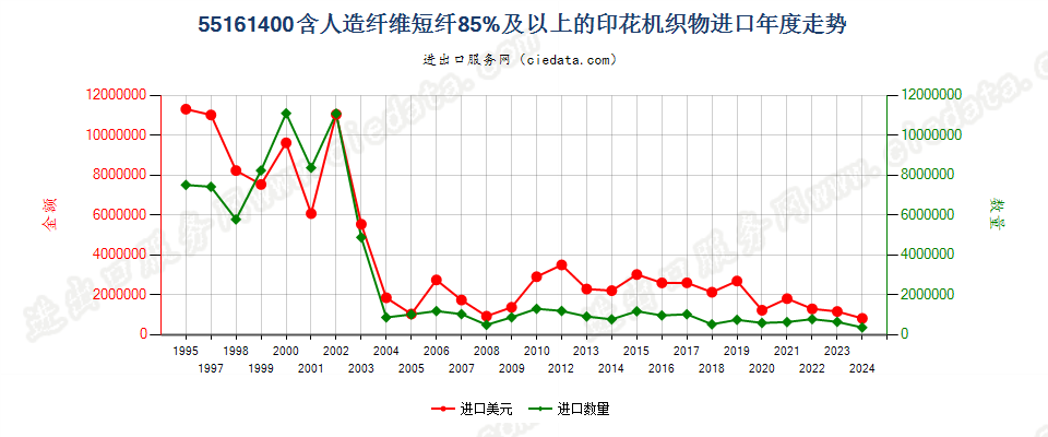 55161400人造纤维短纤≥85%印花布进口年度走势图