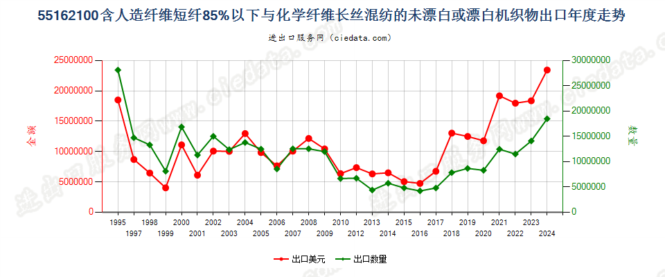 55162100人造短纤＜85%与化纤长丝混纺未漂或漂白布出口年度走势图