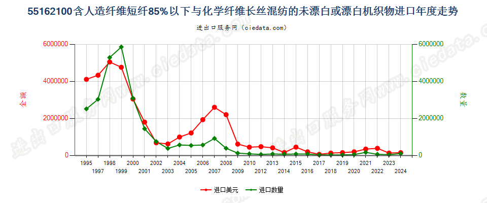 55162100人造短纤＜85%与化纤长丝混纺未漂或漂白布进口年度走势图