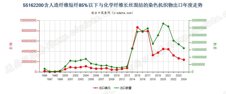 55162200人造短纤＜85%与化纤长丝混纺染色布出口年度走势图