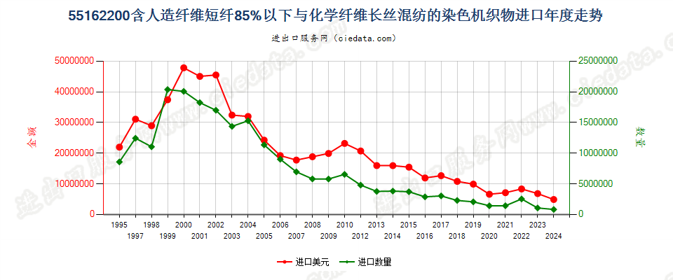 55162200人造短纤＜85%与化纤长丝混纺染色布进口年度走势图