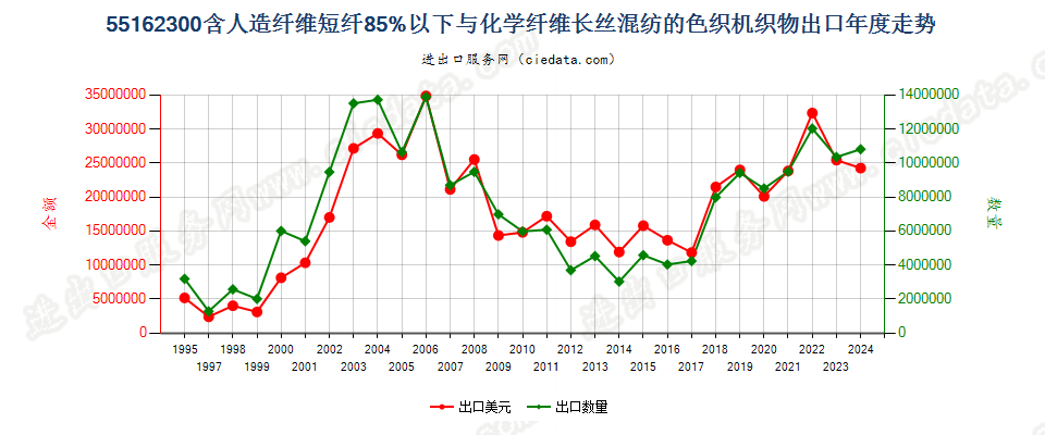 55162300人造短纤＜85%与化纤长丝混纺色织布出口年度走势图