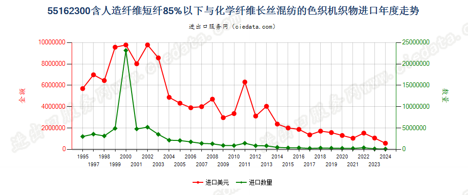 55162300人造短纤＜85%与化纤长丝混纺色织布进口年度走势图