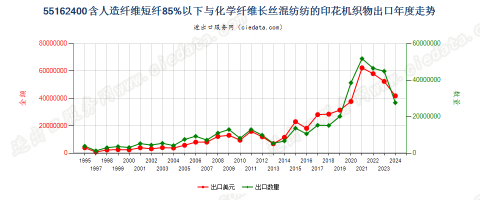 55162400人造短纤＜85%与化纤长丝混纺印花布出口年度走势图