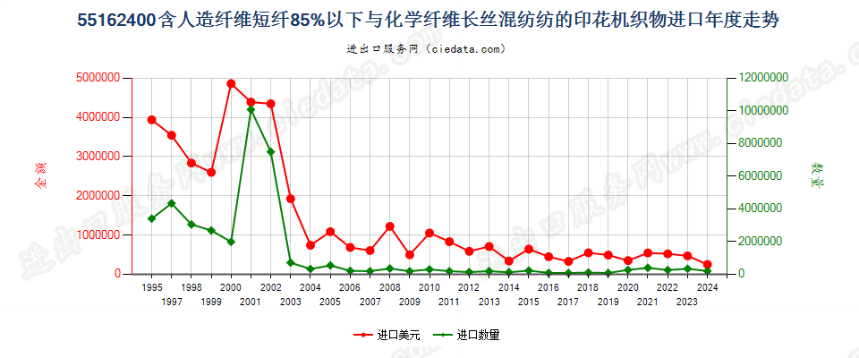 55162400人造短纤＜85%与化纤长丝混纺印花布进口年度走势图