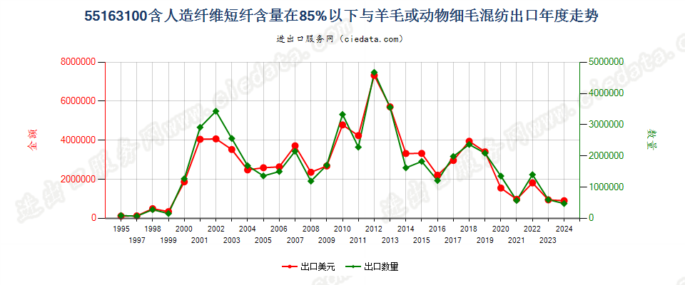 55163100人造短纤＜85%与毛混纺未漂或漂白布出口年度走势图