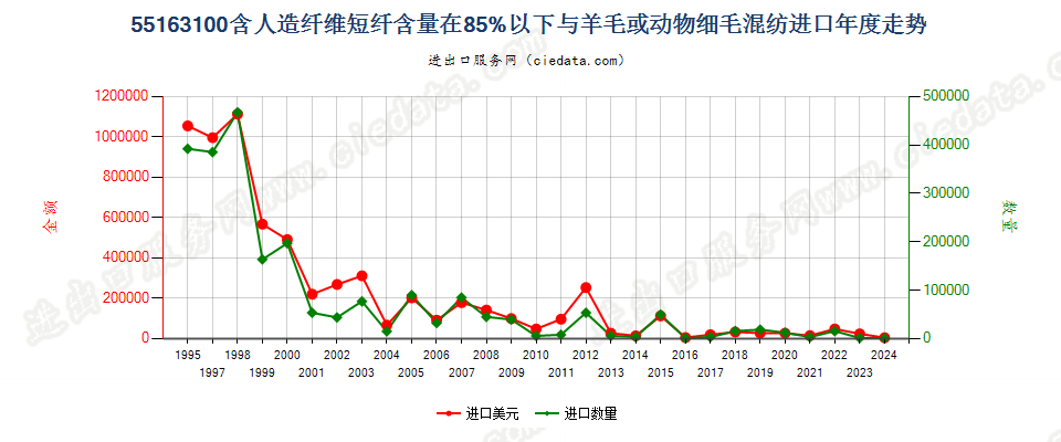 55163100人造短纤＜85%与毛混纺未漂或漂白布进口年度走势图