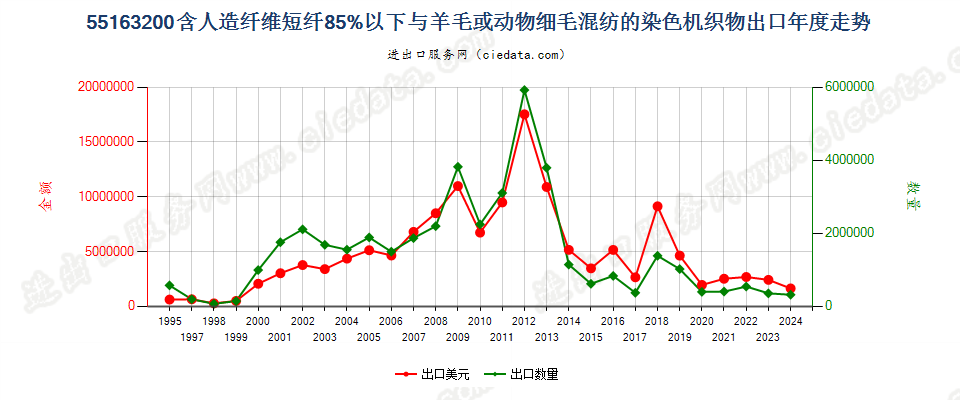 55163200人造纤维短纤＜85%主要或仅与毛混纺染色布出口年度走势图