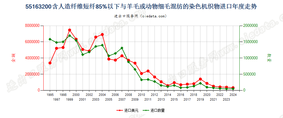 55163200人造纤维短纤＜85%主要或仅与毛混纺染色布进口年度走势图