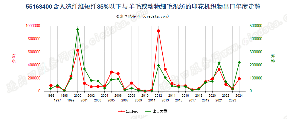 55163400人造纤维短纤＜85%主要或仅与毛混纺印花布出口年度走势图