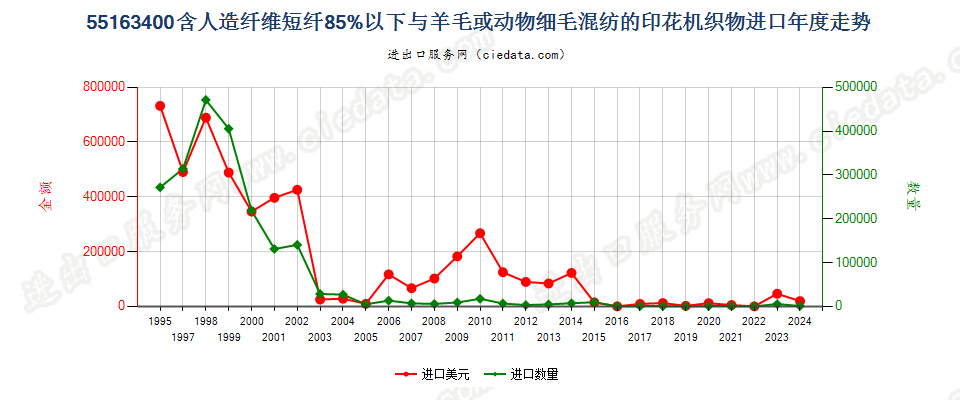 55163400人造纤维短纤＜85%主要或仅与毛混纺印花布进口年度走势图