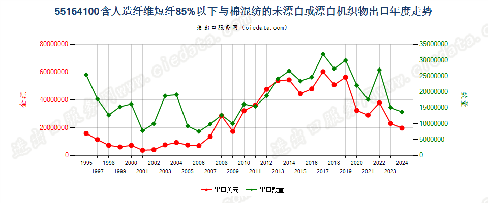 55164100人造短纤＜85%与棉混纺未漂或漂白布出口年度走势图