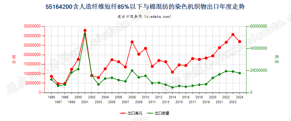 55164200人造纤维短纤＜85%主要或仅与棉混纺染色布出口年度走势图