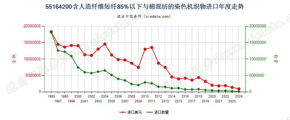 55164200人造纤维短纤＜85%主要或仅与棉混纺染色布进口年度走势图