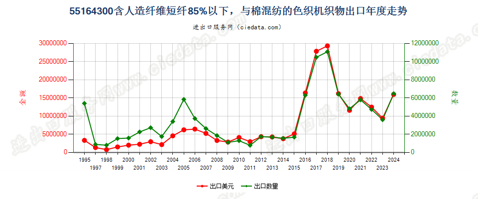 55164300人造纤维短纤＜85%主要或仅与棉混纺色织布出口年度走势图