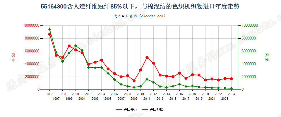 55164300人造纤维短纤＜85%主要或仅与棉混纺色织布进口年度走势图