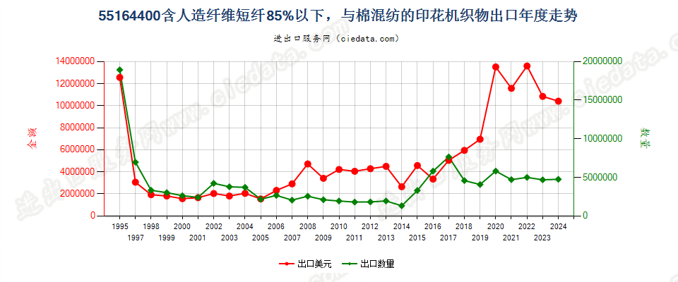 55164400人造纤维短纤＜85%主要或仅与棉混纺印花布出口年度走势图