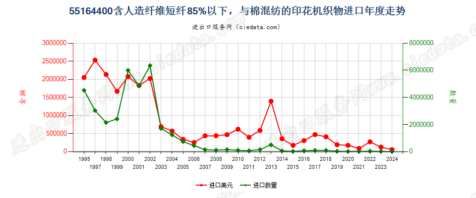 55164400人造纤维短纤＜85%主要或仅与棉混纺印花布进口年度走势图